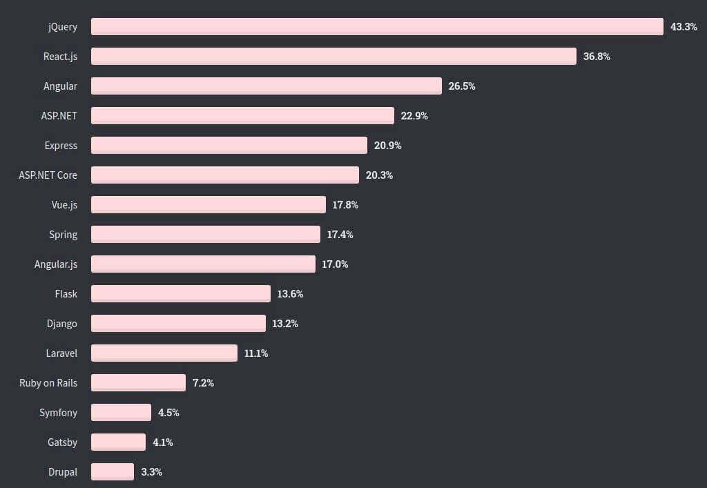 Stack Overflow Developer Survey of Web Frameworks by Professional