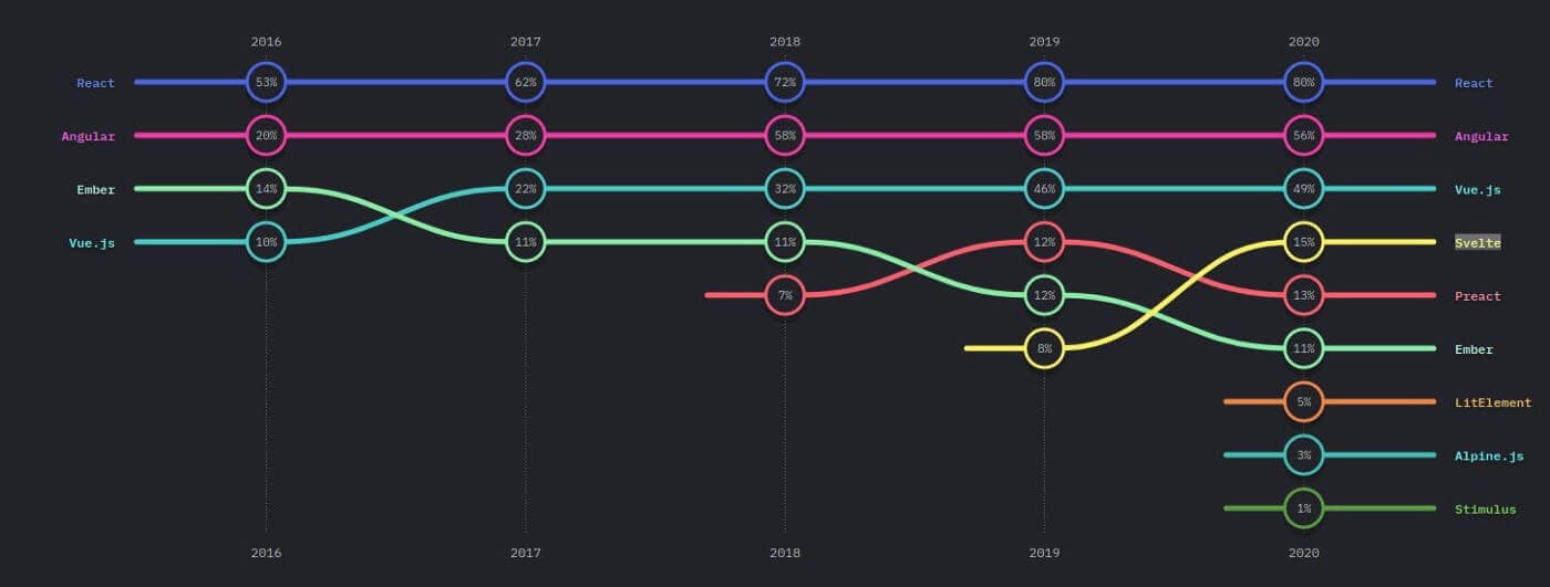State of JavaScript Survey of Frontend Frameworks