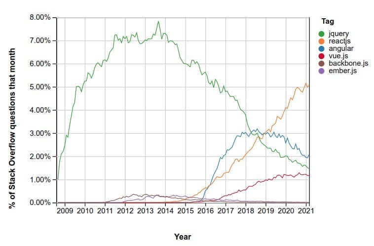 Stack Overflow Trande