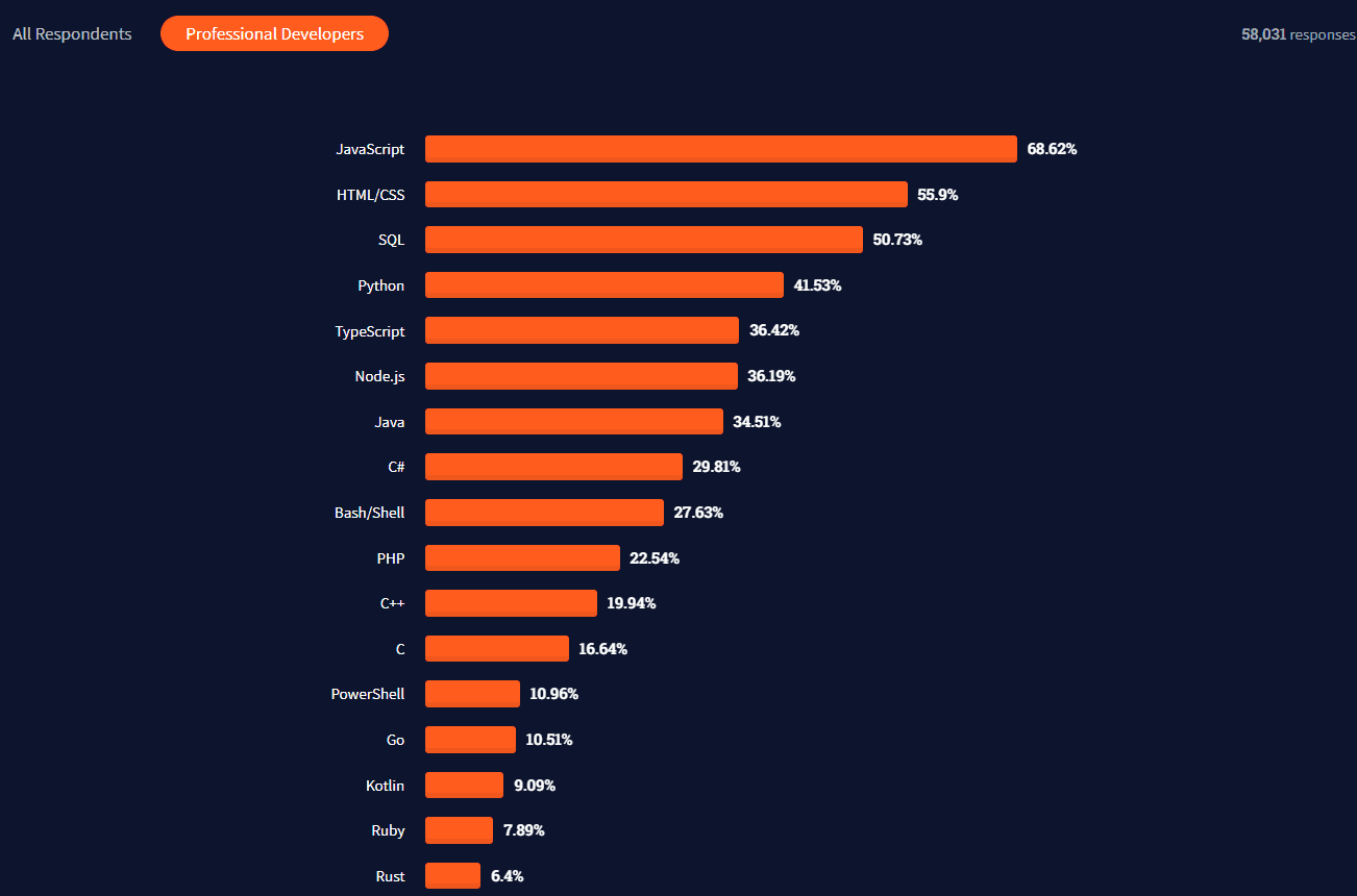2021 Developer Survey